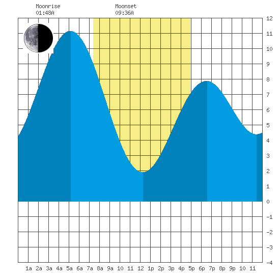 Affleck Canal tide chart for Monday, February 13, 2023