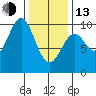 Affleck Canal tide chart for Monday, February 13, 2023