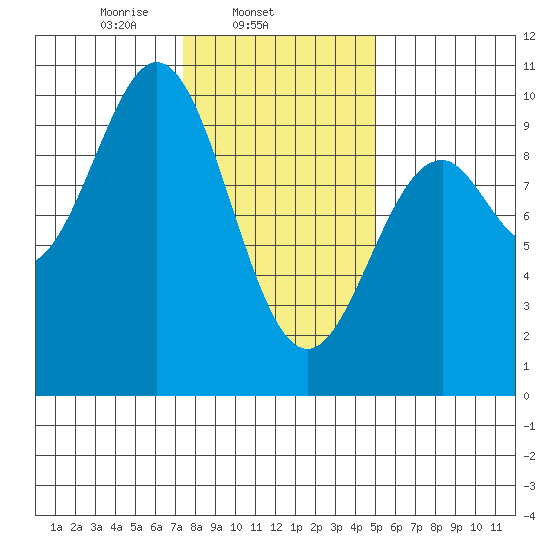 Affleck Canal tide chart for Tuesday, February 14, 2023