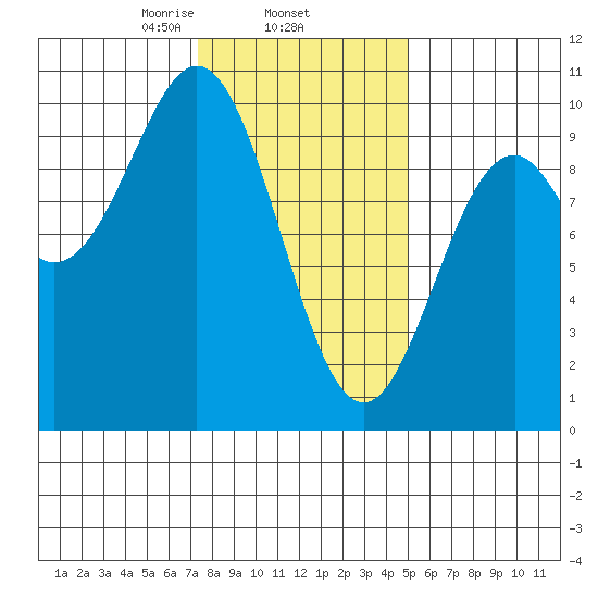 Affleck Canal tide chart for Wednesday, February 15, 2023