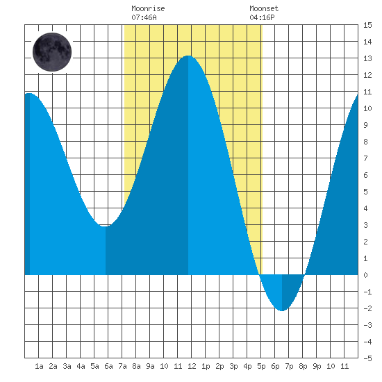 Affleck Canal tide chart for Sunday, February 19, 2023