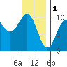Affleck Canal tide chart for Wednesday, February 1, 2023