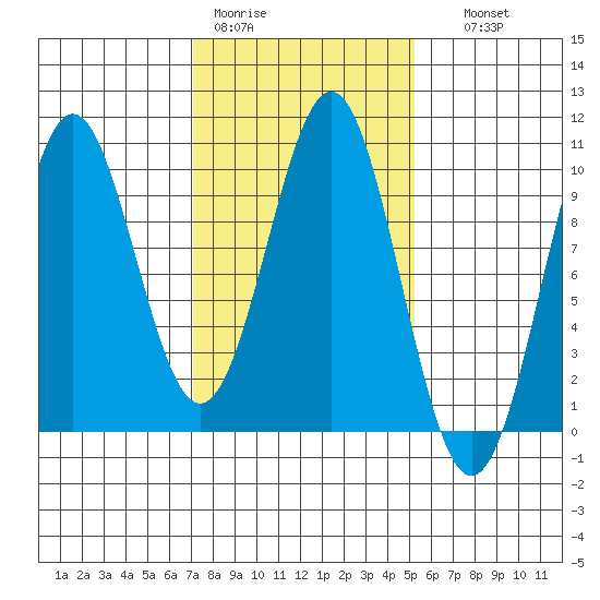 Affleck Canal tide chart for Tuesday, February 21, 2023