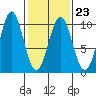 Affleck Canal tide chart for Thursday, February 23, 2023