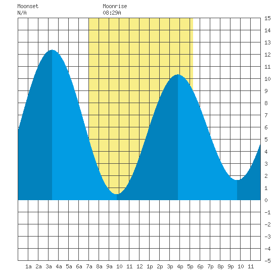 Affleck Canal tide chart for Friday, February 24, 2023