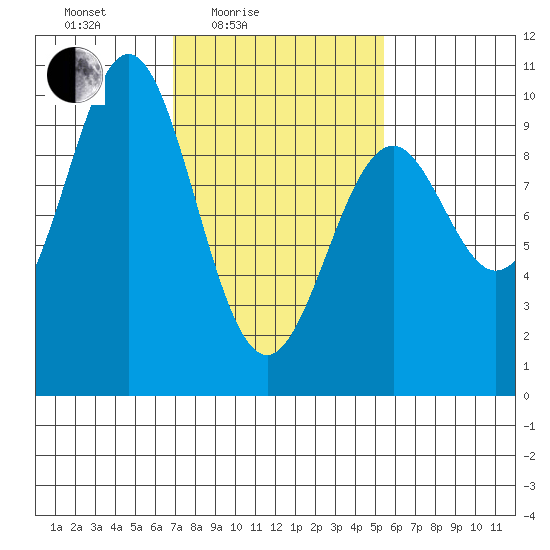 Affleck Canal tide chart for Sunday, February 26, 2023