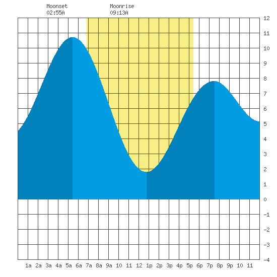 Affleck Canal tide chart for Monday, February 27, 2023