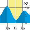 Affleck Canal tide chart for Monday, February 27, 2023