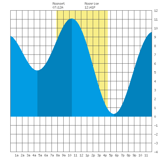 Affleck Canal tide chart for Thursday, February 2, 2023