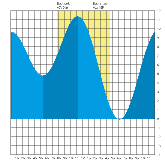Affleck Canal tide chart for Friday, February 3, 2023