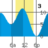 Affleck Canal tide chart for Friday, February 3, 2023