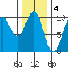 Affleck Canal tide chart for Saturday, February 4, 2023