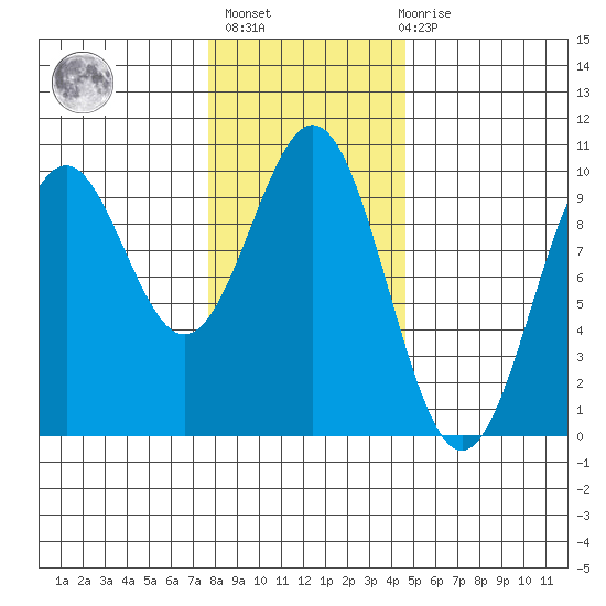 Affleck Canal tide chart for Sunday, February 5, 2023
