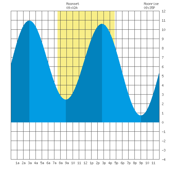 Affleck Canal tide chart for Thursday, February 9, 2023