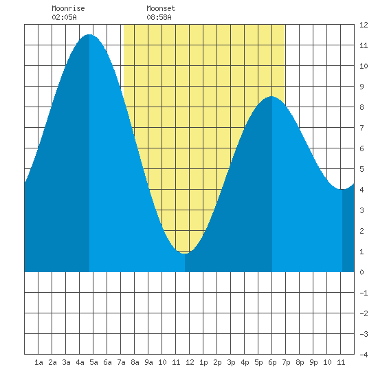 Affleck Canal tide chart for Monday, March 13, 2023