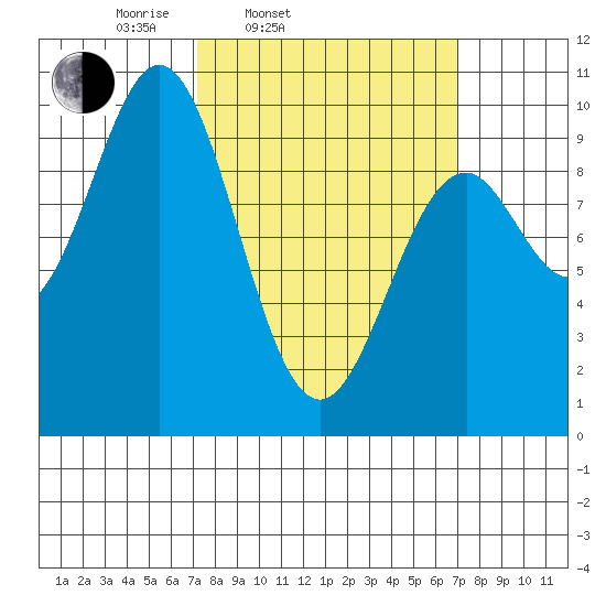 Affleck Canal tide chart for Tuesday, March 14, 2023