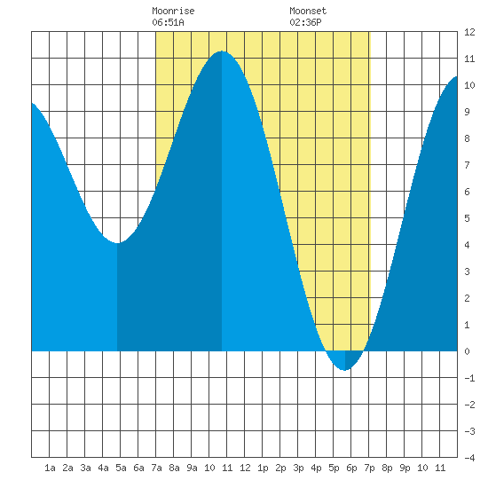 Affleck Canal tide chart for Saturday, March 18, 2023