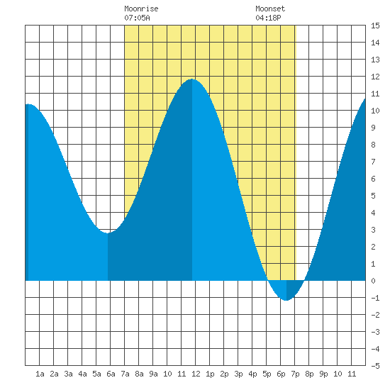 Affleck Canal tide chart for Sunday, March 19, 2023