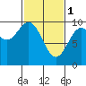 Affleck Canal tide chart for Wednesday, March 1, 2023