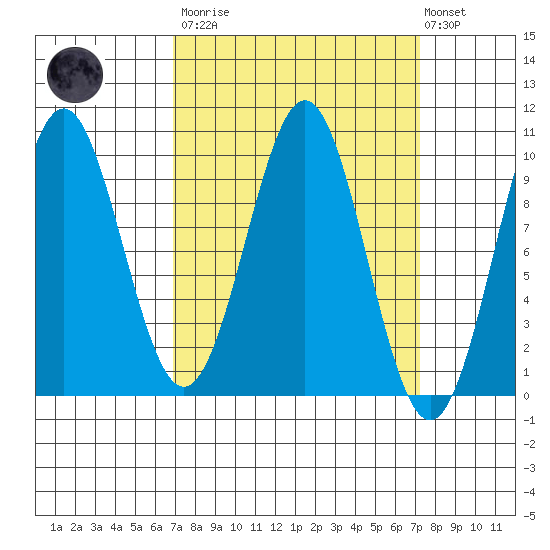Affleck Canal tide chart for Tuesday, March 21, 2023