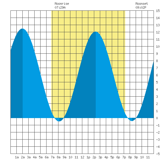 Affleck Canal tide chart for Wednesday, March 22, 2023