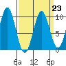 Affleck Canal tide chart for Thursday, March 23, 2023