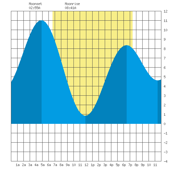 Affleck Canal tide chart for Monday, March 27, 2023