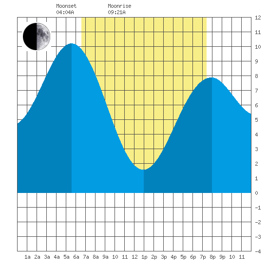 Affleck Canal tide chart for Tuesday, March 28, 2023