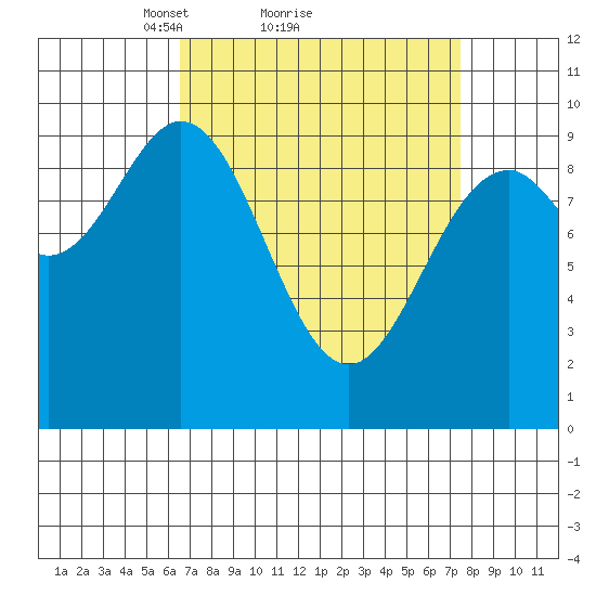 Affleck Canal tide chart for Wednesday, March 29, 2023