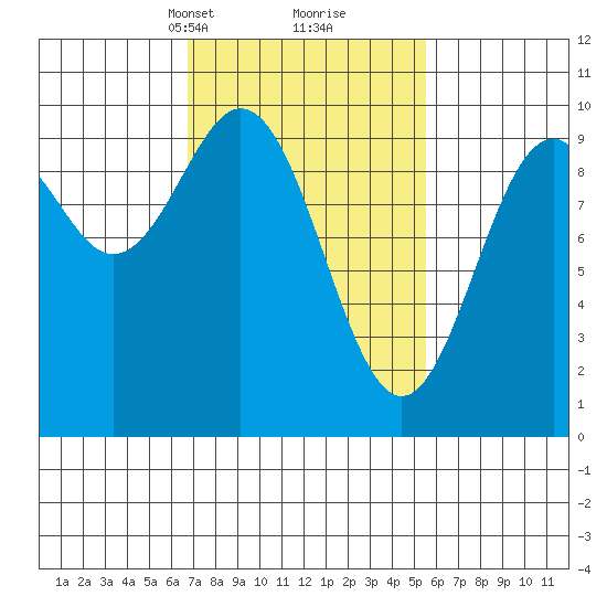 Affleck Canal tide chart for Thursday, March 2, 2023