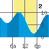 Affleck Canal tide chart for Thursday, March 2, 2023