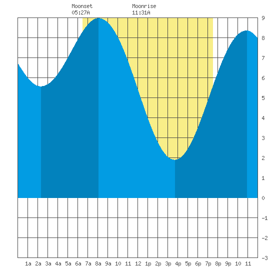 Affleck Canal tide chart for Thursday, March 30, 2023