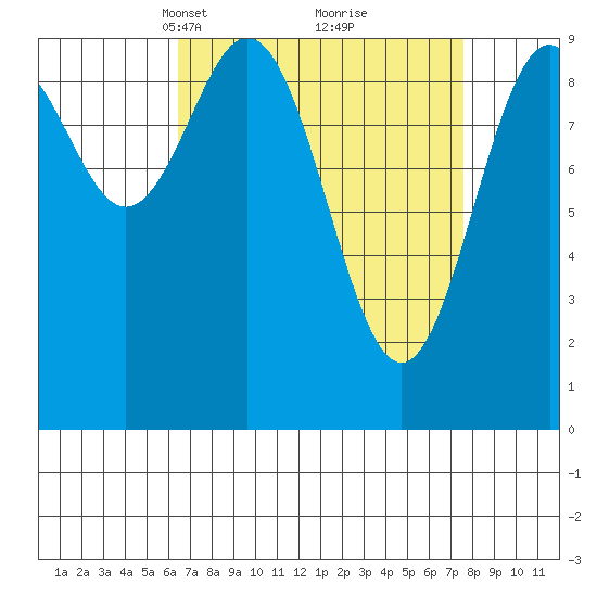 Affleck Canal tide chart for Friday, March 31, 2023