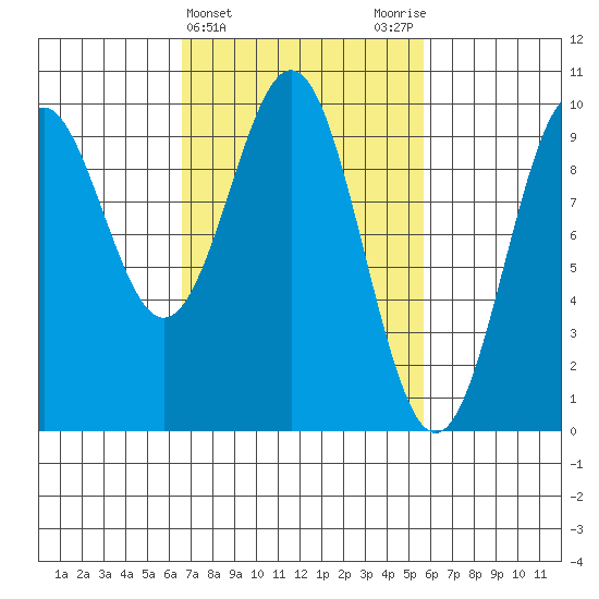Affleck Canal tide chart for Sunday, March 5, 2023