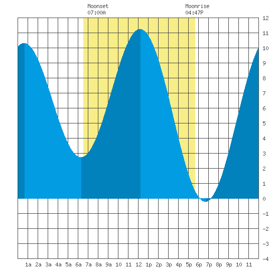 Affleck Canal tide chart for Monday, March 6, 2023