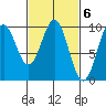 Affleck Canal tide chart for Monday, March 6, 2023