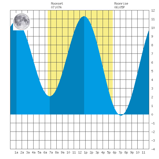 Affleck Canal tide chart for Tuesday, March 7, 2023