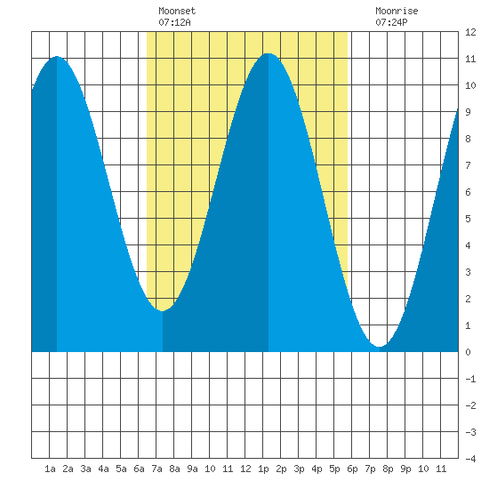 Affleck Canal tide chart for Wednesday, March 8, 2023