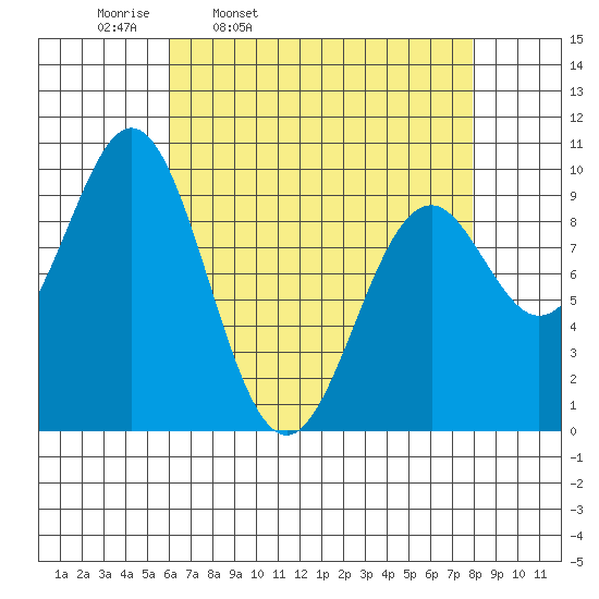 Affleck Canal tide chart for Tuesday, April 11, 2023