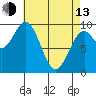 Affleck Canal tide chart for Thursday, April 13, 2023