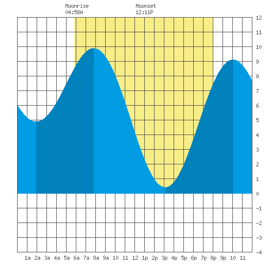Affleck Canal tide chart for Friday, April 14, 2023