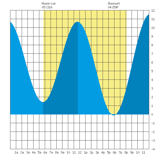 Affleck Canal tide chart for Monday, April 17, 2023