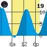 Affleck Canal tide chart for Wednesday, April 19, 2023
