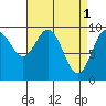 Affleck Canal tide chart for Saturday, April 1, 2023
