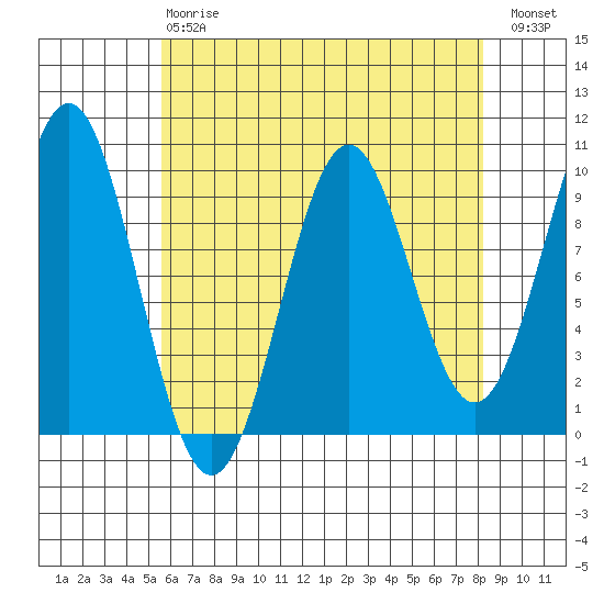 Affleck Canal tide chart for Thursday, April 20, 2023