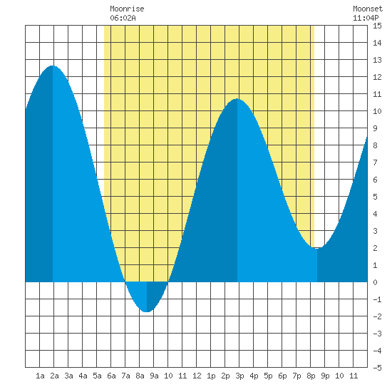 Affleck Canal tide chart for Friday, April 21, 2023