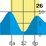 Affleck Canal tide chart for Wednesday, April 26, 2023