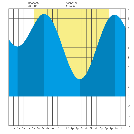 Affleck Canal tide chart for Friday, April 28, 2023