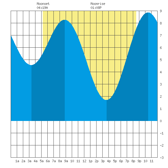 Affleck Canal tide chart for Saturday, April 29, 2023