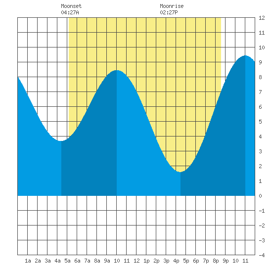 Affleck Canal tide chart for Sunday, April 30, 2023